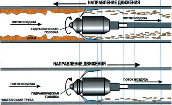 Очистка внутренних поверхностей нефтепромысловых труб (коллекторов) от продуктов нефтяных отложений методом 